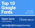 Infographic: The 10 Most Popular Google Fonts