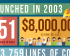 Exclusive Infographic: WordPress by the Numbers
