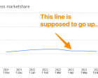 WordPress' Market Share is Shrinking