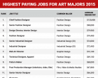 The 20 Highest-paying Jobs for Art and Design Majors