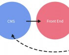 Where Content Management Systems Fit into the Process
